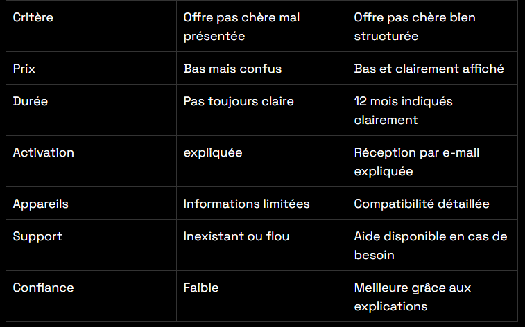 Comparatif entre prix bas et qualité pour un abonnement IPTV